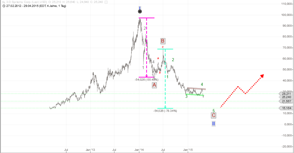 Ist 3D Druck bzw. Rapid Prototyping die Zukunft? 822546
