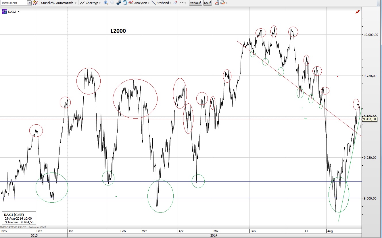 CFDs auf den DAX 752469