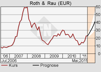 ** News zu Roth & Rau ** (SPAM-FREE) 400079