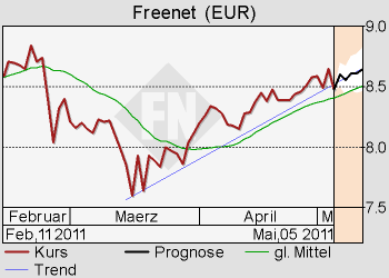 Freenet: Platow Brief spekuliert auf Übernahme 400602
