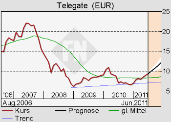 Telegate: 100 Millionen Euro in Reichweite - Divid 410540