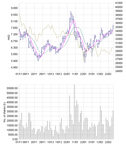 Sinofert +2.19%=+0.18h$ = 8.4h$ 151336