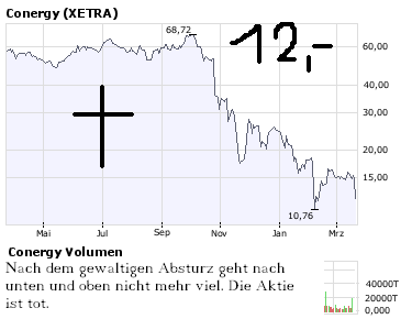Conergy...das ist ein Debakel ! 161263