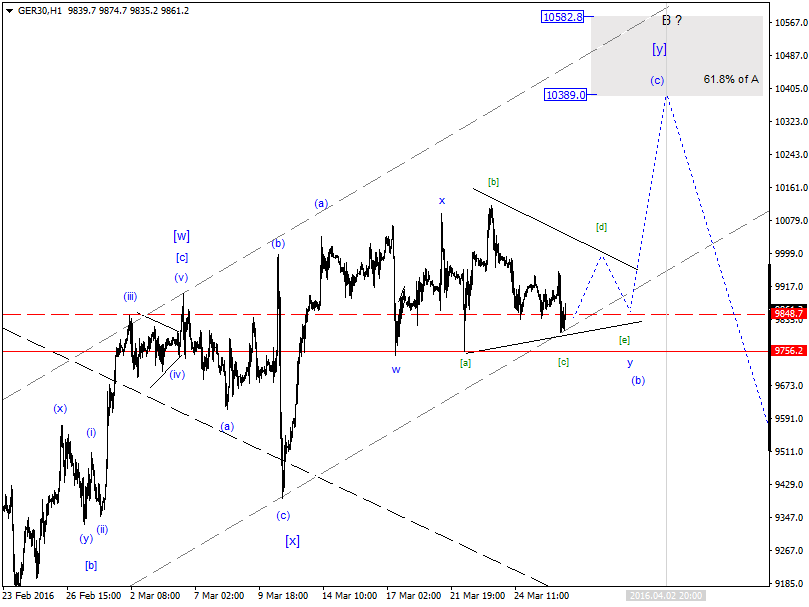 Elliott Wave DAX daily 907301