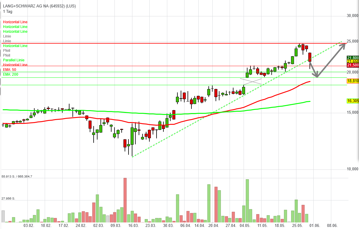 KGV 3,6 - Lang&Schwarz ab heute handelbar 1181478