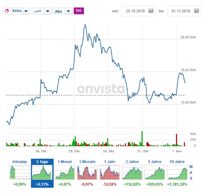 S+T AG - neuer TecDAX Kandidat? 1142081