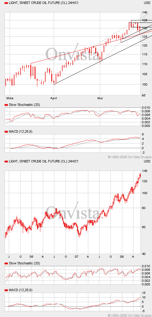 Where is the end? Oil-price-analysis! 165894