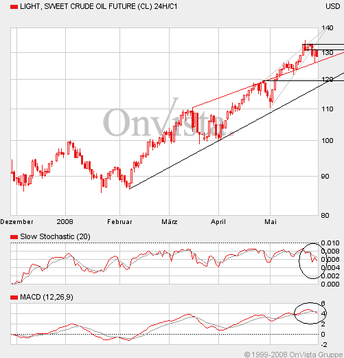 Where is the end? Oil-price-analysis! 166085