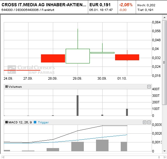 Cross IT Media AG - heute Übernahme ? 370737