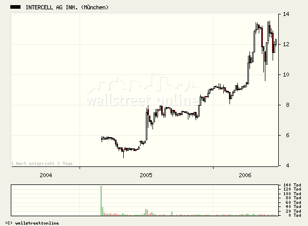 Intercell gekauft... 44791