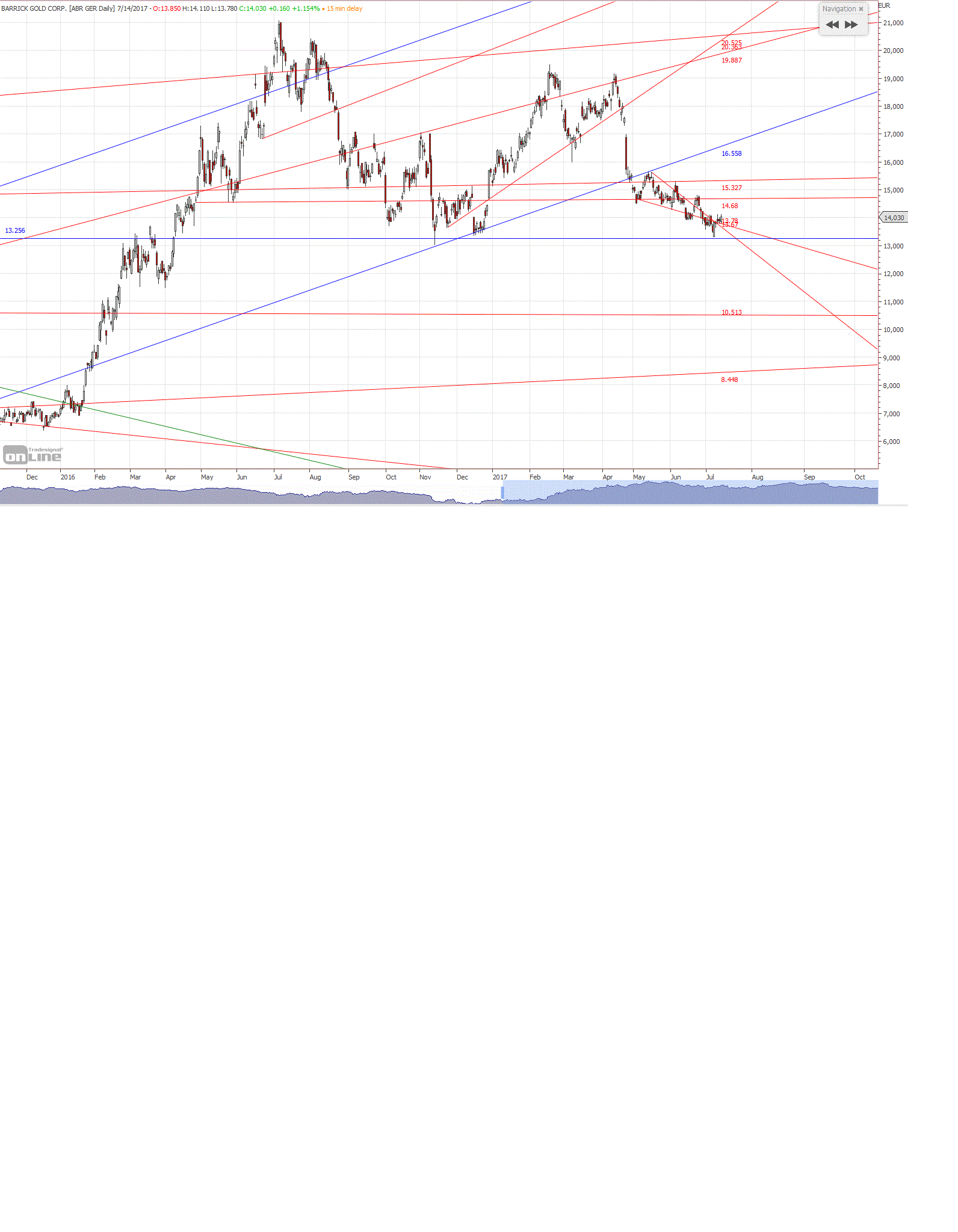 Barrick Gold 1001483