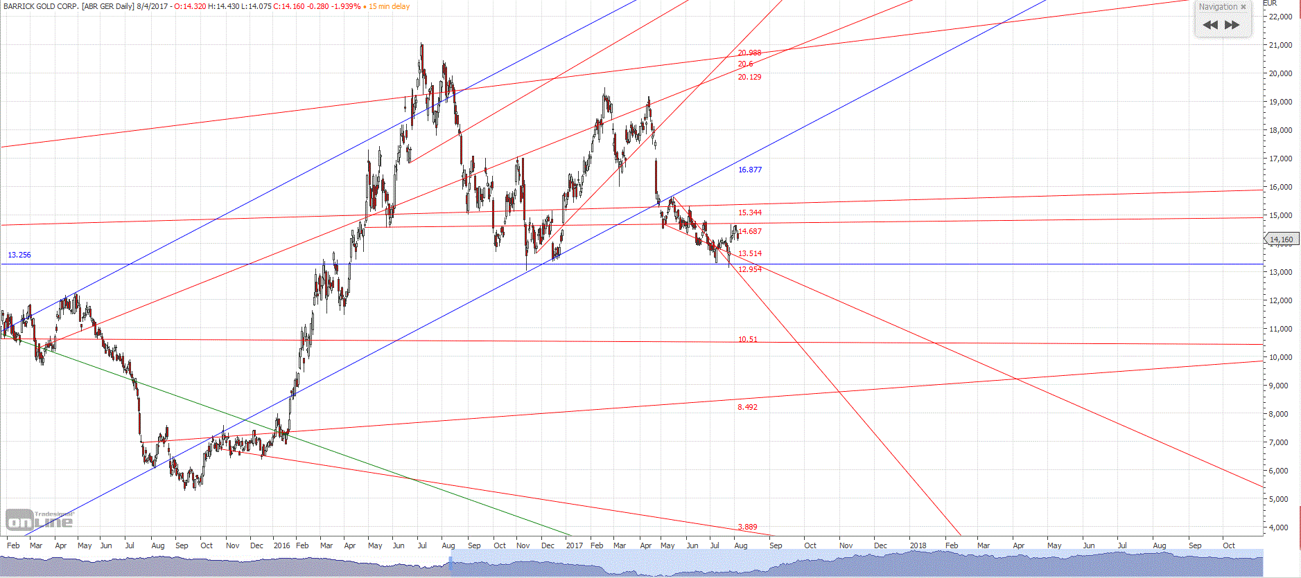 Barrick Gold 2.0 1005329