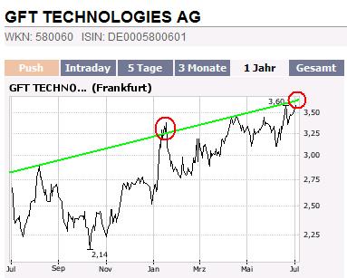 Momentum - fundamentales Traden 106675