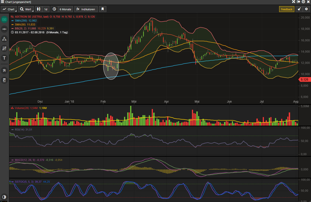 Aixtron- und die Banken stufen fröhlich auf kaufen 1076073