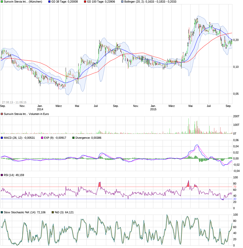 Ab hier geht ´s nach oben - Sunwin - Stevia 1134605