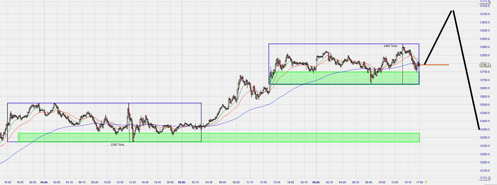Dax Trading: Sentiment, Trend und Chancen Analyse 1183493