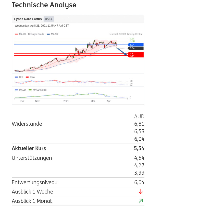 Lynas die neue Chance 1248380
