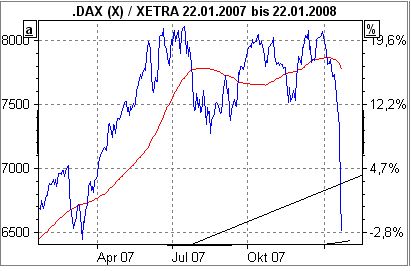 Kaufgelegenheit von Dax Werten ausnutzen 143244