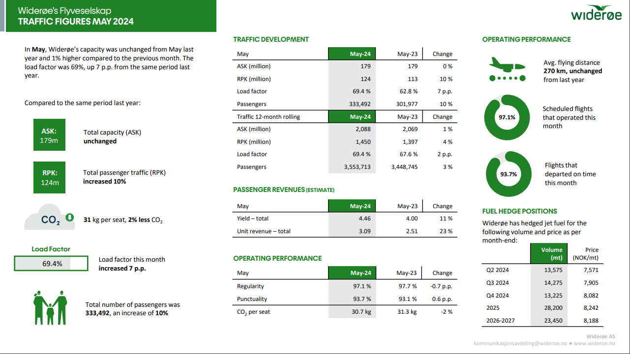 Norwegian Air Shuttle ASA 1433650