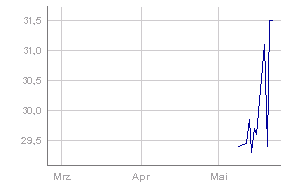 Zooplus AG ................(WKN 511170) 165247
