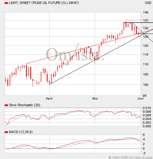 Where is the end? Oil-price-analysis! 166736