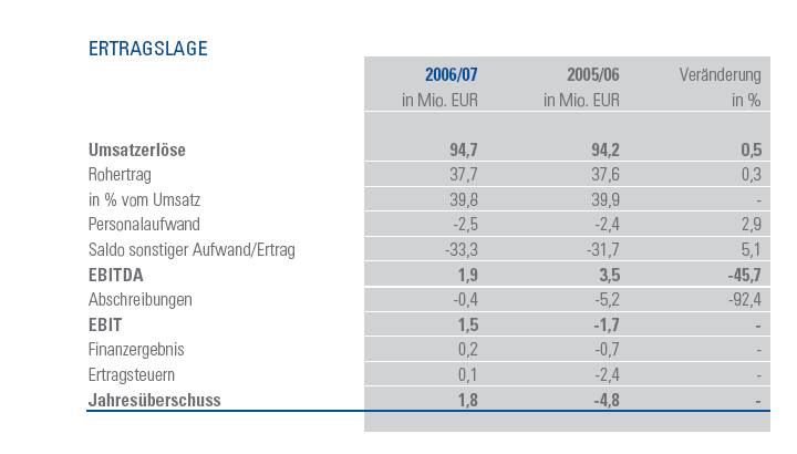 Wer kann Bilanzen lesen und mir helfen ?? 170349