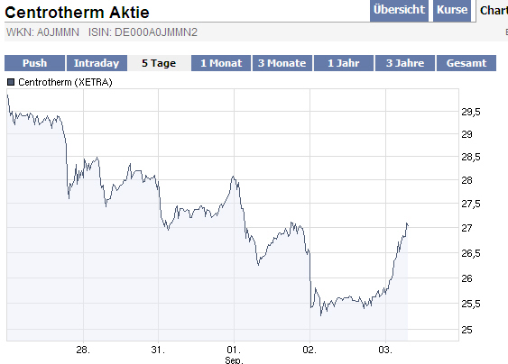 Solar Zulieferer ! 256878
