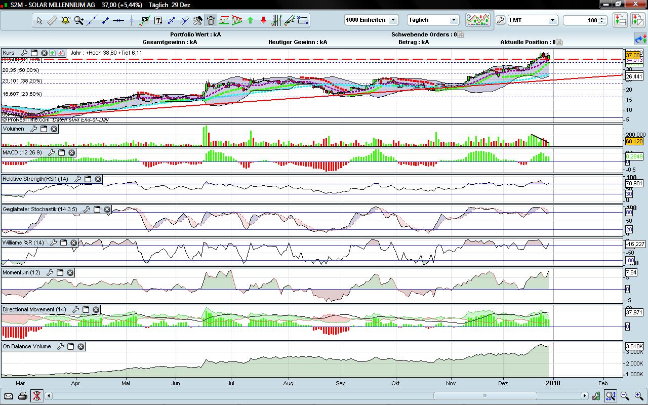 Conergy vs. Solar Millenium: Solar im Umbruch 287736