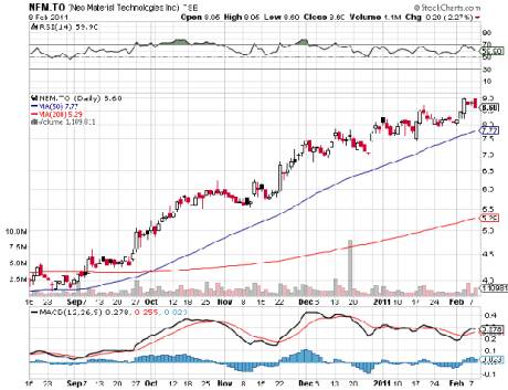 Neo Material Technologies Inc. 382400