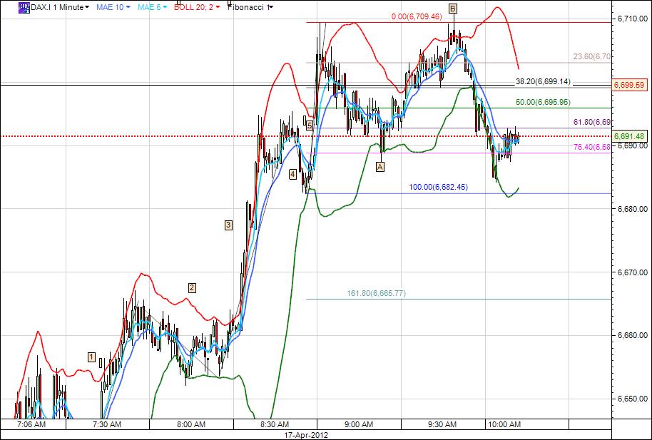 Quo Vadis Dax 2012 - Krise ohne Ende? 501567
