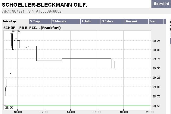 Schoeller-Bleckmann: Rasant ! 53566