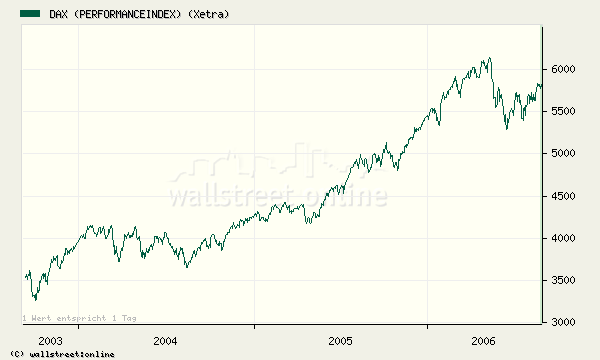 Dax 3Jahres Chart o. T. 53606