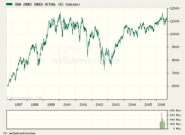 Dax 5 Jahres Chart o. T. 53625