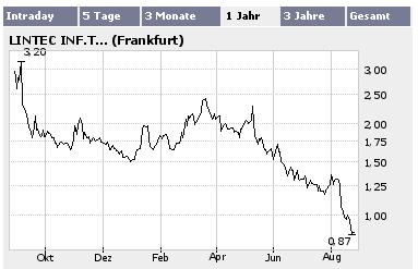 Verprügelte Werte = Einstiegschance ! 53713