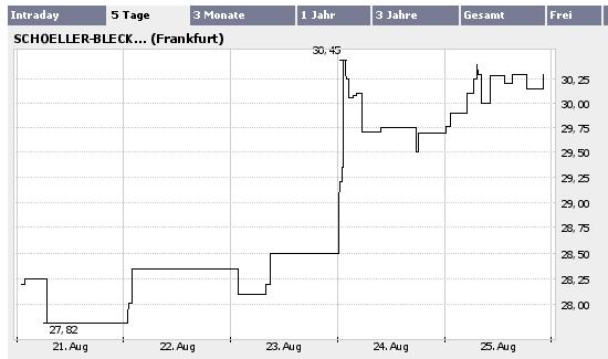 Schoeller-Bleckmann: Rasant ! 53752