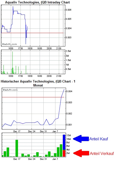 AquaLiv Technologies geht durch die Decke 568328