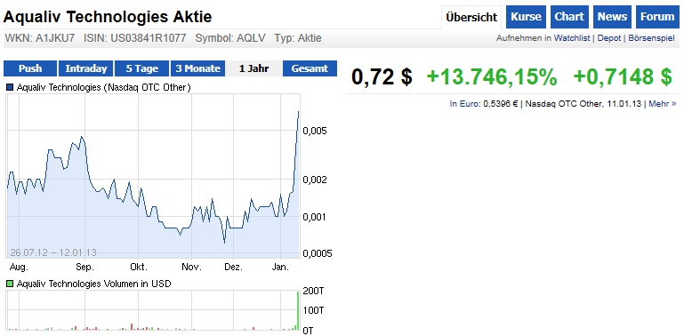 AquaLiv Technologies geht durch die Decke 568837