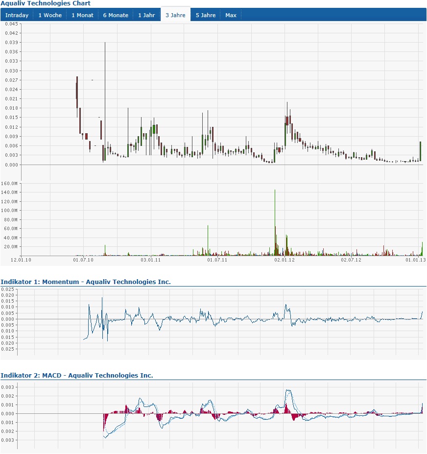 AquaLiv Technologies geht durch die Decke 568853