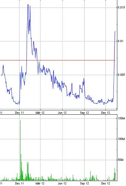 AquaLiv Technologies geht durch die Decke 569357