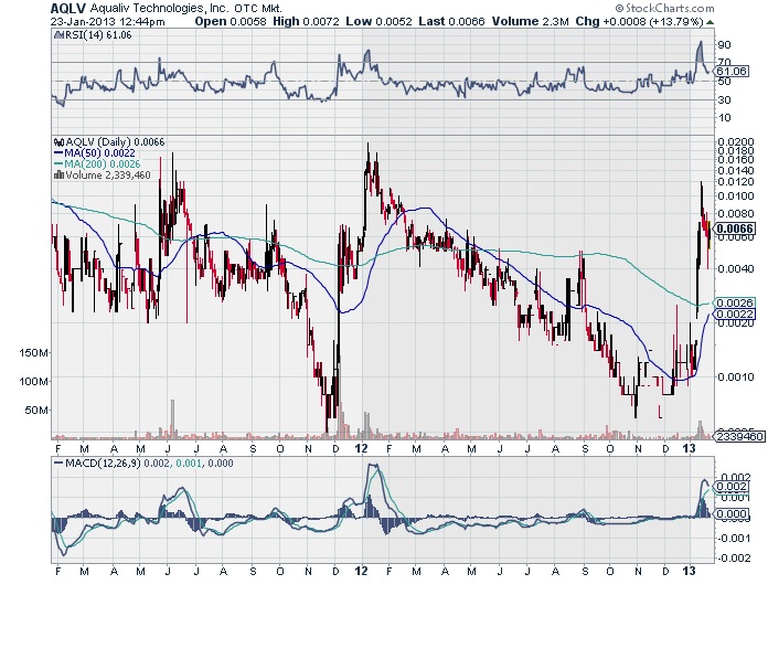 AquaLiv Technologies geht durch die Decke 571947