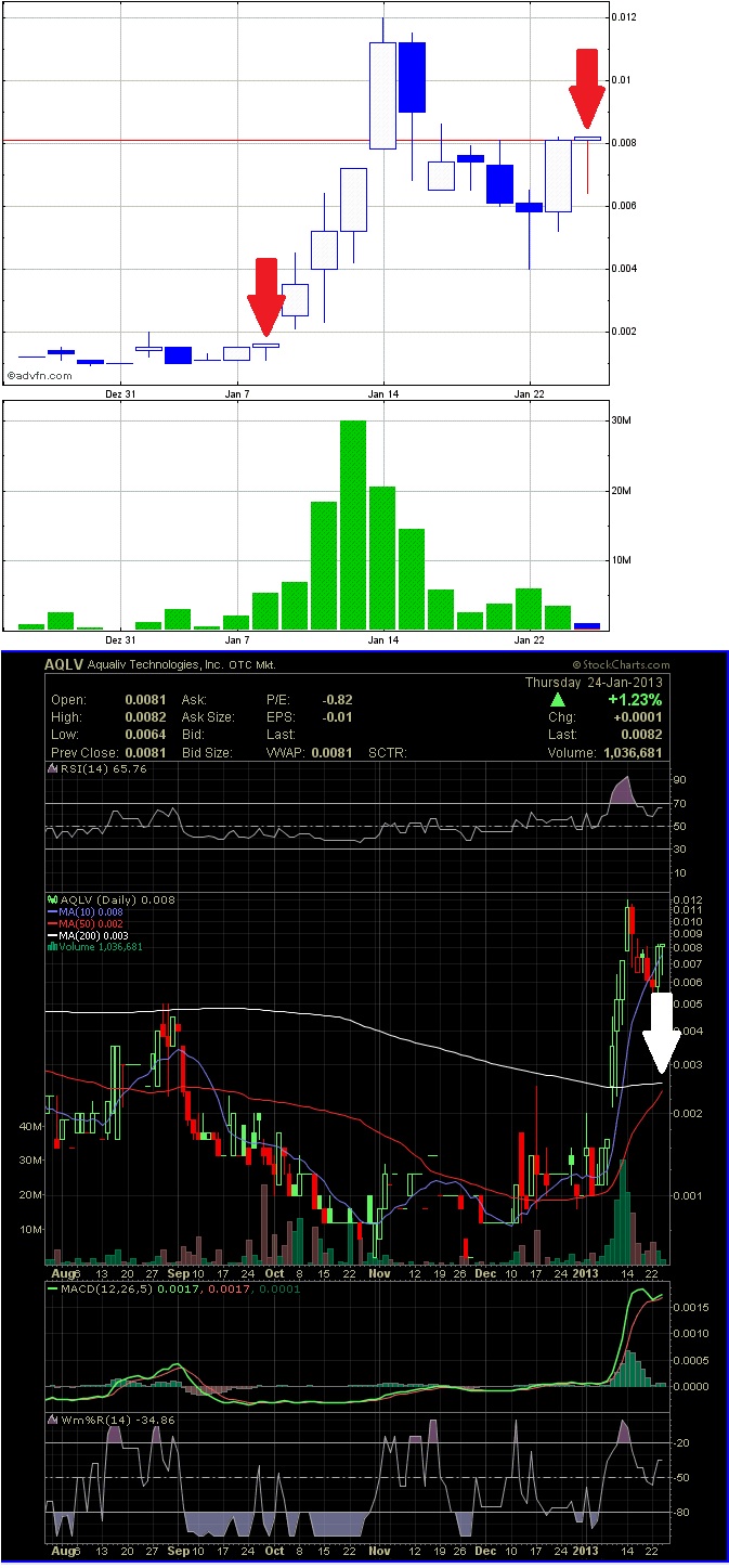 AquaLiv Technologies geht durch die Decke 572403