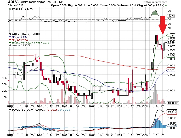 AquaLiv Technologies geht durch die Decke 572406