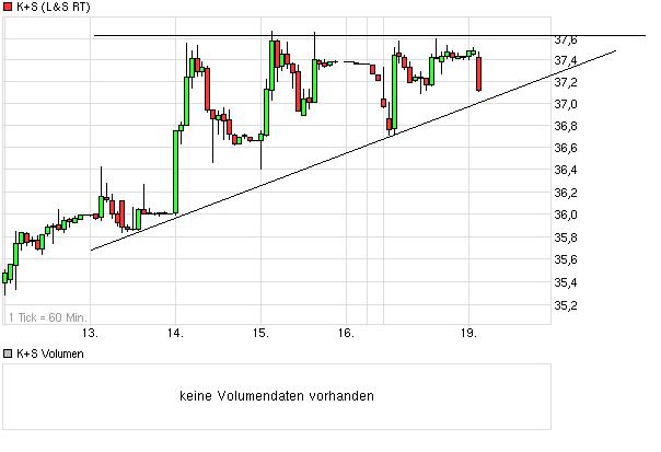 K+S: 70 Euro und mehr sind drin 589138