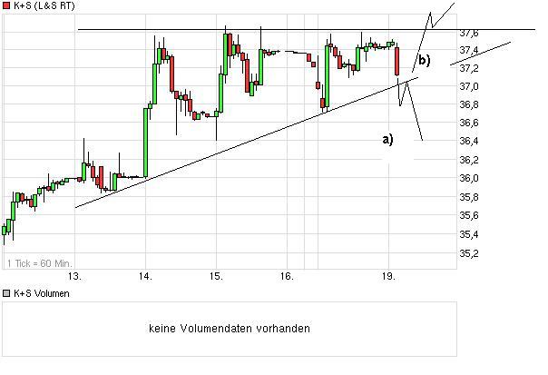 K+S: 70 Euro und mehr sind drin 589157