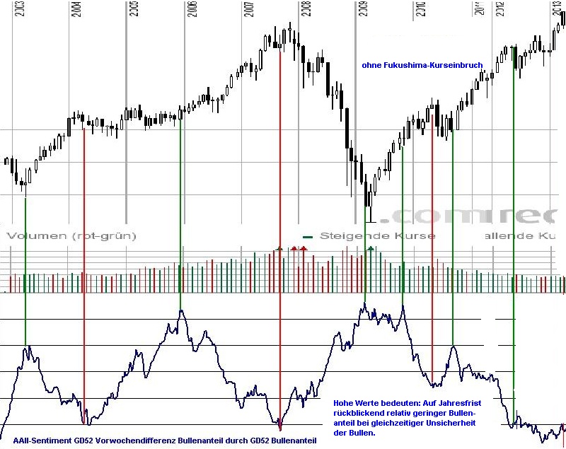 Wann drehen DOW und DAX? 592539