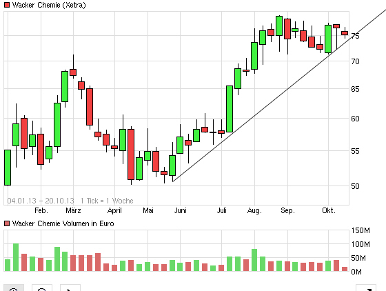 Wacker, eine Kaufgelegenheit 654396