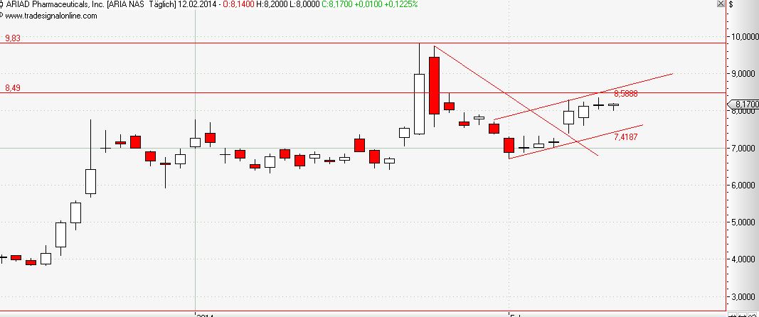 Ariad Pharma on the Top 694191