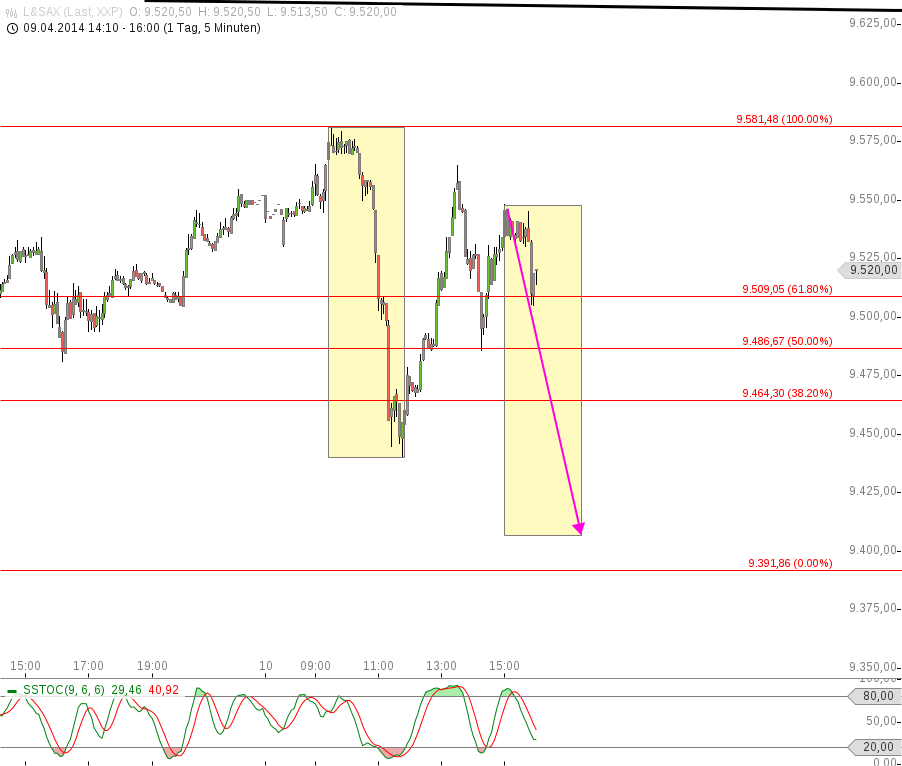 Dax & Co. - deutsche Aktien ins Depot! 713230