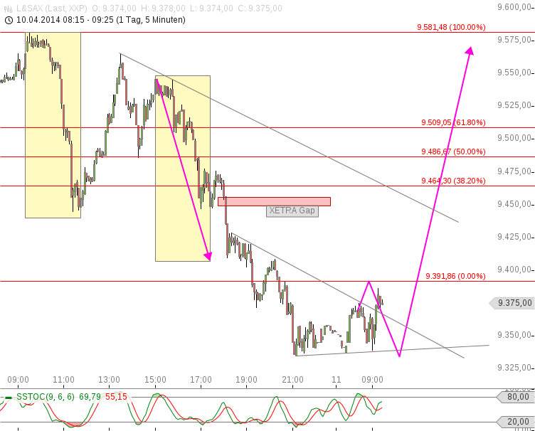 Dax & Co. - deutsche Aktien ins Depot! 713515