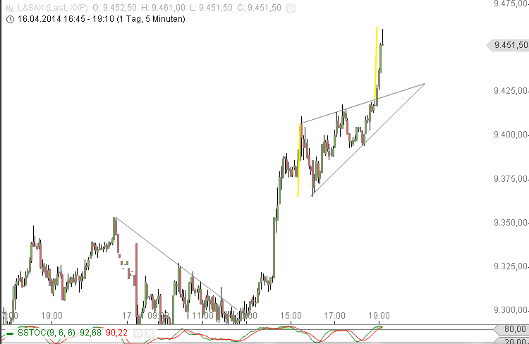 Dax & Co. - deutsche Aktien ins Depot! 715367